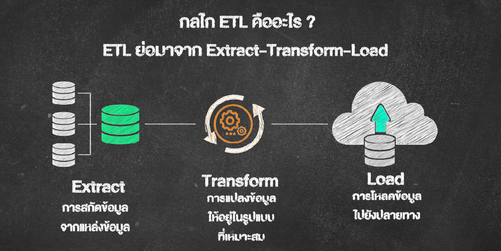 ETL (Extract, Transform, Load)